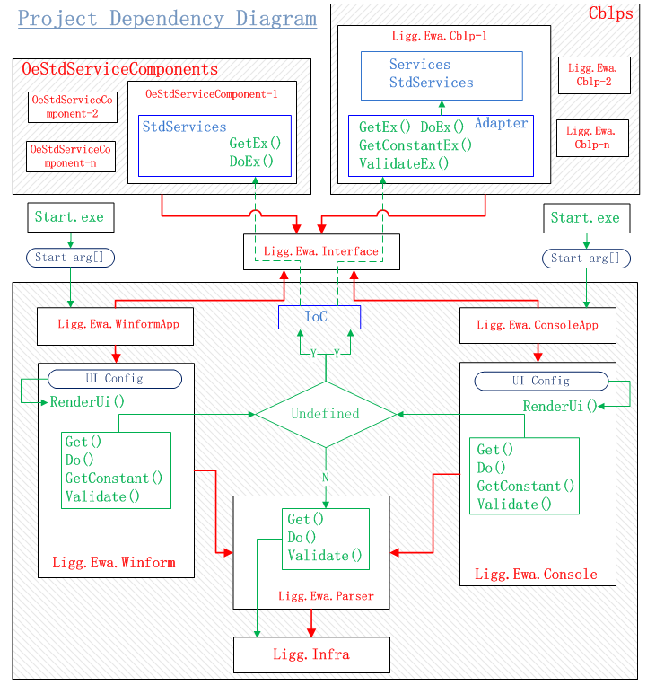 proj denpendency